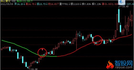 编个第二次K线上穿30日线的选股指标公式