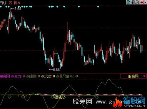 同花顺屠庄指标公式