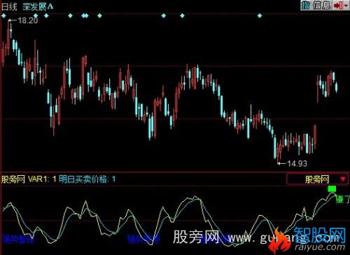 同花顺掌股专家之三风控条码指标公式