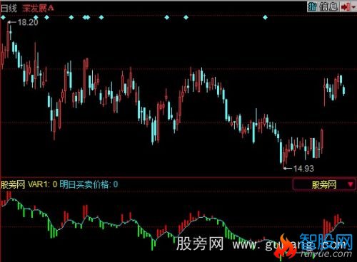 同花顺掌股专家之二军令如山指标公式