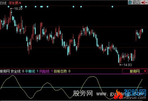 同花顺目前态势指标公式