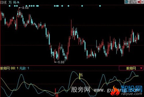 同花顺趋势无敌指标公式