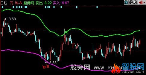 同花顺趋势买卖主图指标公式