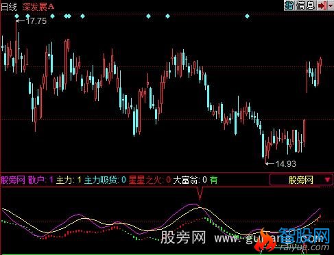 同花顺S散户原版指标公式