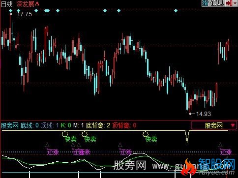 同花顺易股铁底指标公式