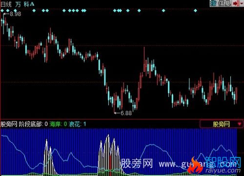 同花顺阶段底部指标公式