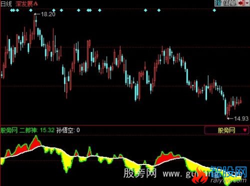 同花顺斗天宫福指标公式