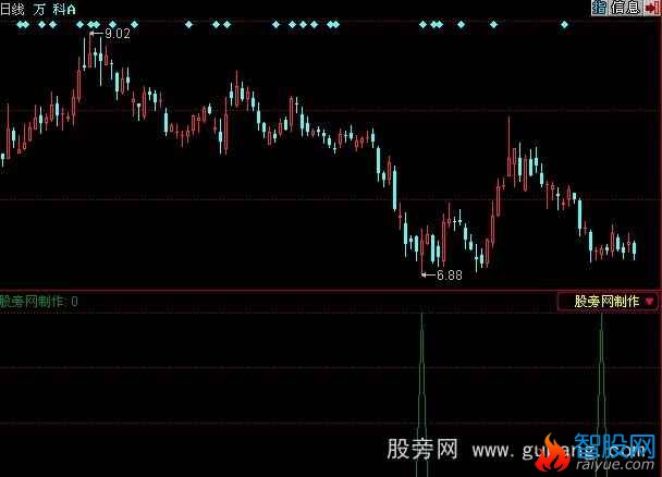 同花顺金巧巧选股指标公式