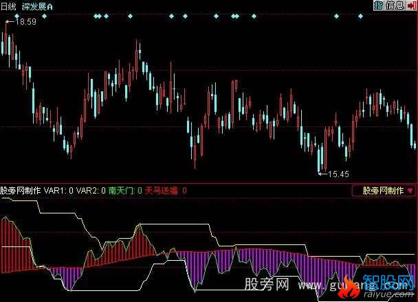 同花顺天马送福指标公式