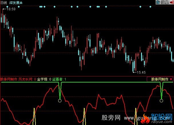 同花顺金字塔指标公式