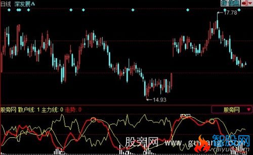 同花顺散户PK主力线指标公式