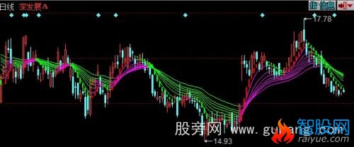 同花顺弘历趋势王主图指标公式