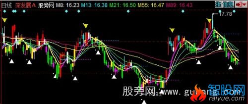 同花顺平滑图主图指标公式