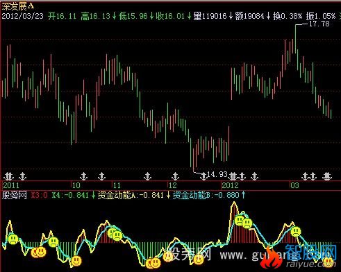 同花顺资金动能指标公式