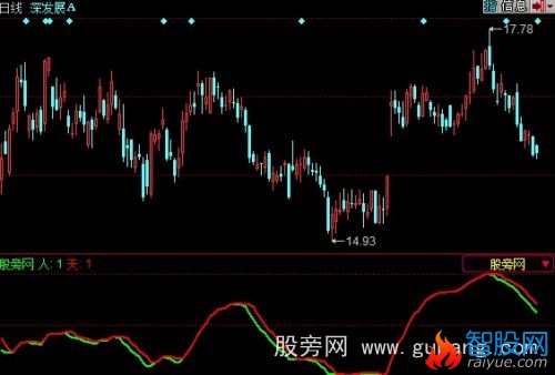 同花顺双线合一指标公式