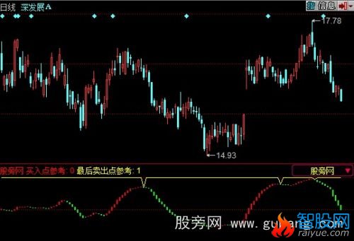 同花顺胜者超强指标公式