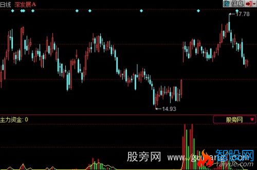 同花顺机构资金指标公式