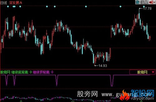 同花顺顶底背离指标公式