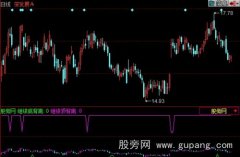 同花顺顶底背离指标公式