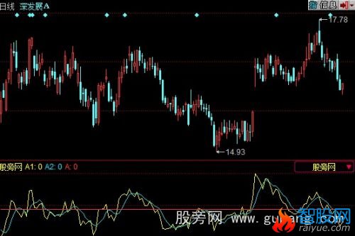 同花顺短线利器指标公式