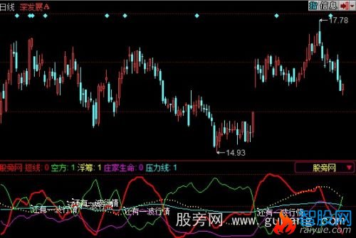 同花顺还有一波行情指标公式