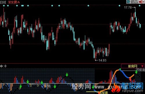 同花顺顶级MACD指标公式