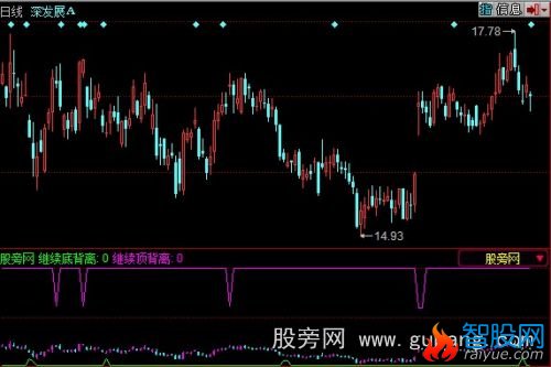 同花顺顶底背离判断指标公式