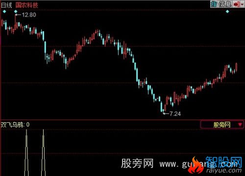同花顺双飞乌鸦选股指标公式