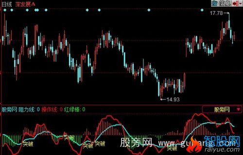 同花顺突破信号提示指标公式