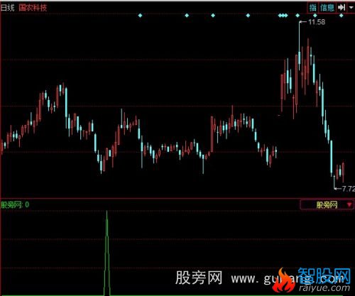 同花顺简单买入选股指标公式