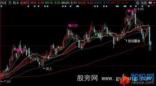 同花顺简单买点主图指标公式