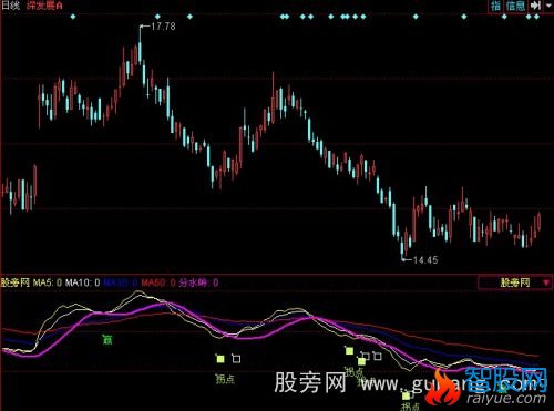 同花顺神马指标公式