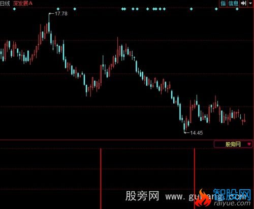 同花顺买点提醒指标公式