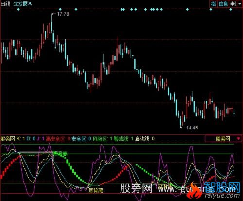 同花顺红绿灯+KDJ背离指标公式