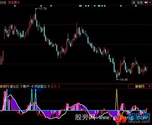 同花顺超准的见顶指标公式