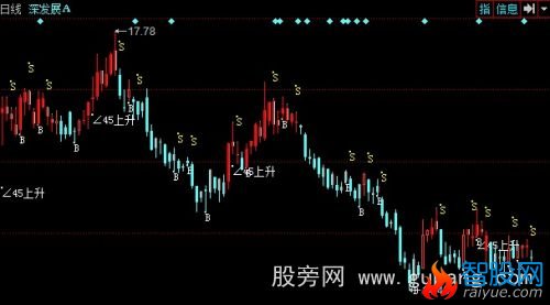 同花顺亿狼超短线主图指标公式