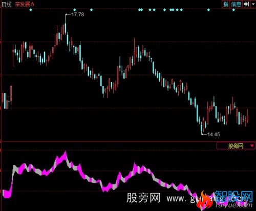 同花顺龙蛇横行演绎指标公式