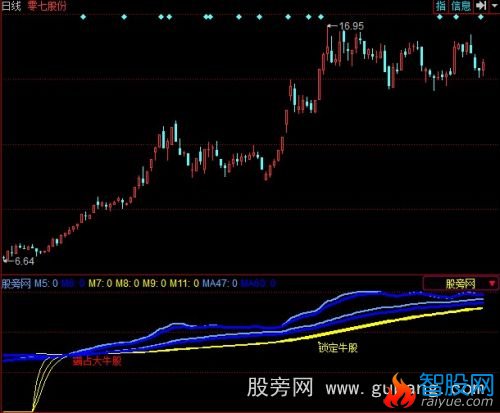 同花顺霸占大牛股指标公式