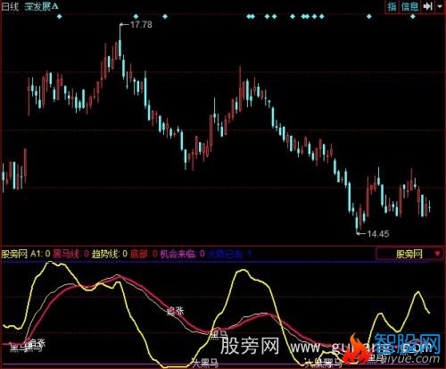 同花顺金牌黑马的优化指标公式