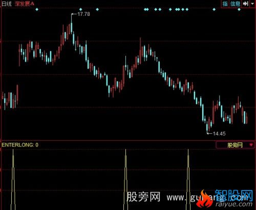 同花顺大牛股指标公式