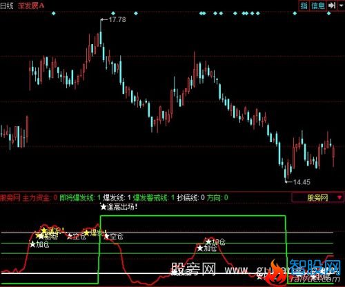 同花顺主力资金爆发指标公式