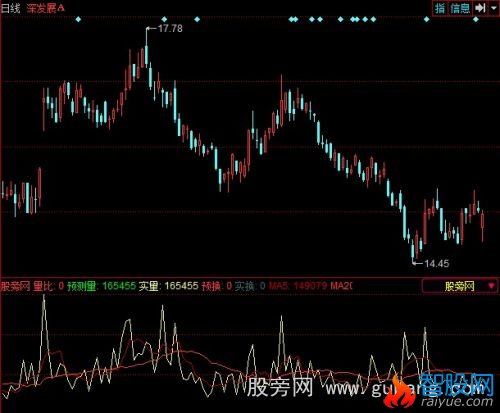 同花顺预测量+换手+量比指标公式