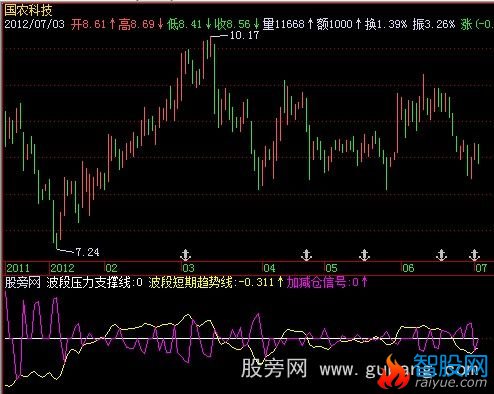 同花顺神九对接指标公式
