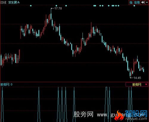 同花顺低进选股指标公式