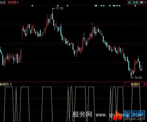 同花顺番红介入选股指标公式