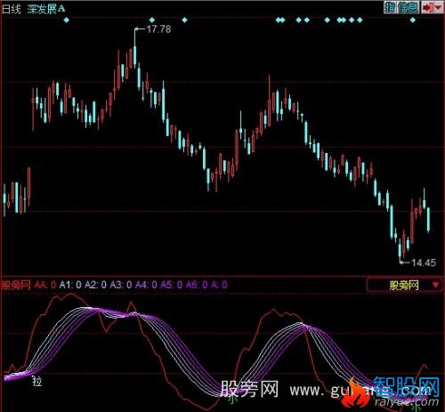 同花顺波段确定指标公式