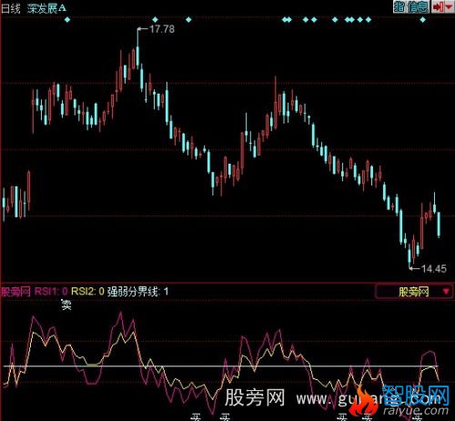 同花顺金牌RSI指标公式