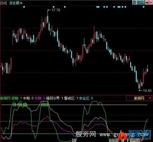同花顺买卖黄金线指标公式