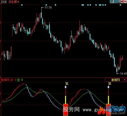 同花顺底部提示指标公式