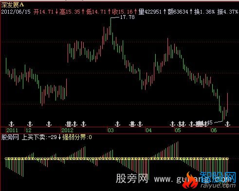 同花顺股海航帆指标公式